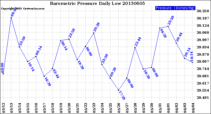 Milwaukee Weather Barometric Pressure<br>Daily Low