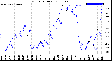 Milwaukee Weather Wind Chill<br>Daily Low