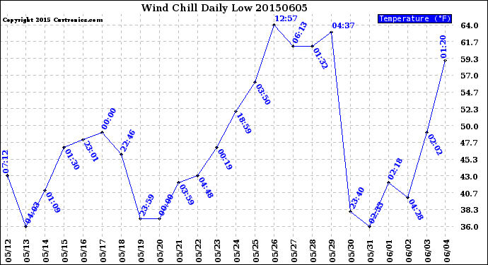 Milwaukee Weather Wind Chill<br>Daily Low
