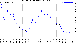 Milwaukee Weather Wind Chill<br>(24 Hours)