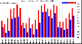 Milwaukee Weather Dew Point<br>Daily High/Low