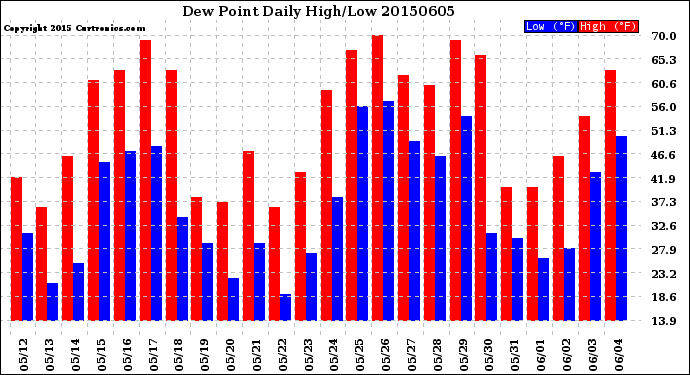 Milwaukee Weather Dew Point<br>Daily High/Low