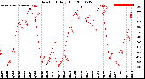 Milwaukee Weather Dew Point<br>Daily High