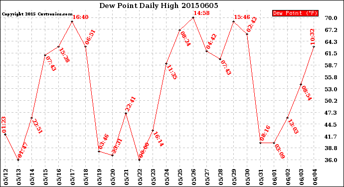 Milwaukee Weather Dew Point<br>Daily High