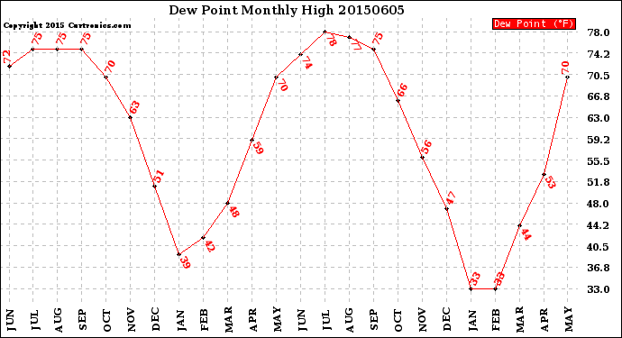 Milwaukee Weather Dew Point<br>Monthly High