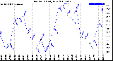 Milwaukee Weather Dew Point<br>Daily Low