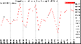 Milwaukee Weather Evapotranspiration<br>per Day (Ozs sq/ft)