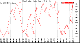 Milwaukee Weather Heat Index<br>Daily High