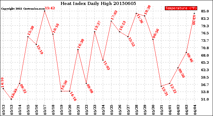 Milwaukee Weather Heat Index<br>Daily High