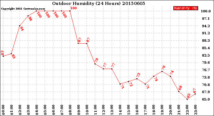 Milwaukee Weather Outdoor Humidity<br>(24 Hours)