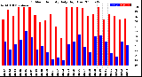 Milwaukee Weather Outdoor Humidity<br>Daily High/Low