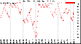 Milwaukee Weather Outdoor Humidity<br>Daily High