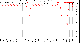 Milwaukee Weather Outdoor Humidity<br>Monthly High