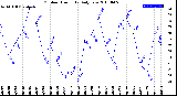 Milwaukee Weather Outdoor Humidity<br>Daily Low