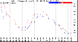 Milwaukee Weather Outdoor Temperature<br>vs Wind Chill<br>(24 Hours)