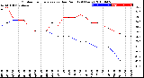 Milwaukee Weather Outdoor Temperature<br>vs Dew Point<br>(24 Hours)