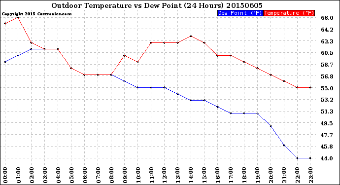 Milwaukee Weather Outdoor Temperature<br>vs Dew Point<br>(24 Hours)