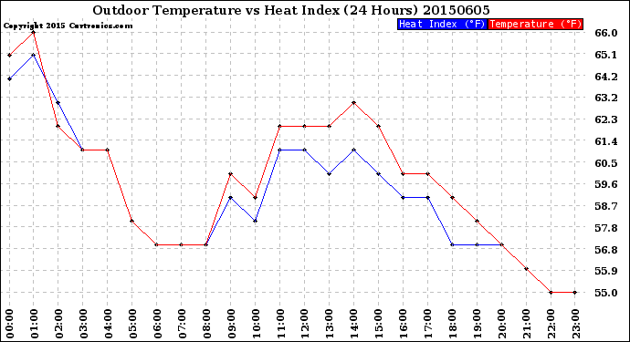 Milwaukee Weather Outdoor Temperature<br>vs Heat Index<br>(24 Hours)