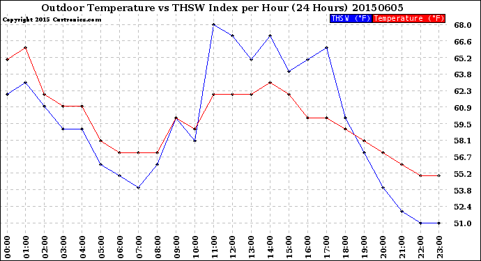 Milwaukee Weather Outdoor Temperature<br>vs THSW Index<br>per Hour<br>(24 Hours)