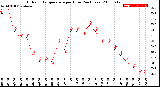 Milwaukee Weather Outdoor Temperature<br>per Hour<br>(24 Hours)