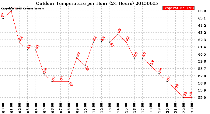 Milwaukee Weather Outdoor Temperature<br>per Hour<br>(24 Hours)