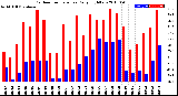 Milwaukee Weather Outdoor Temperature<br>Daily High/Low