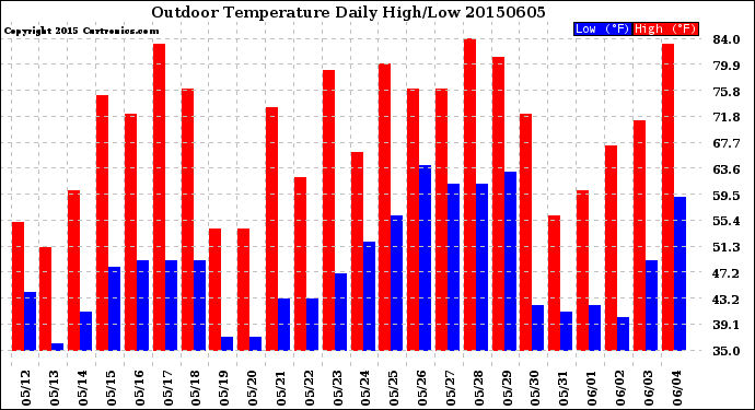 Milwaukee Weather Outdoor Temperature<br>Daily High/Low