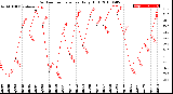 Milwaukee Weather Outdoor Temperature<br>Daily High