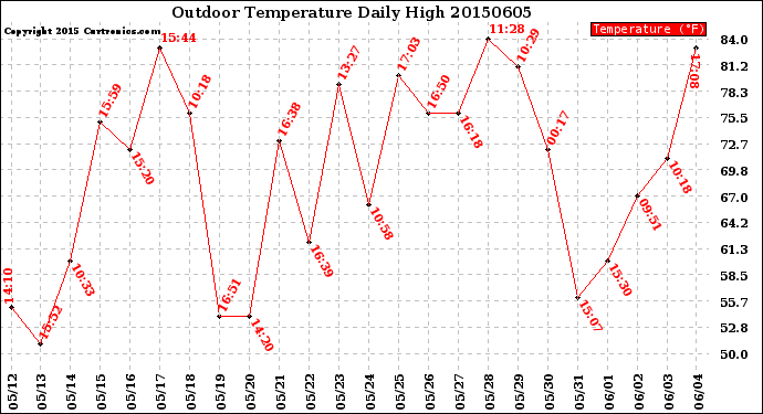 Milwaukee Weather Outdoor Temperature<br>Daily High