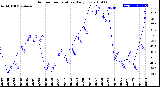 Milwaukee Weather Outdoor Temperature<br>Daily Low