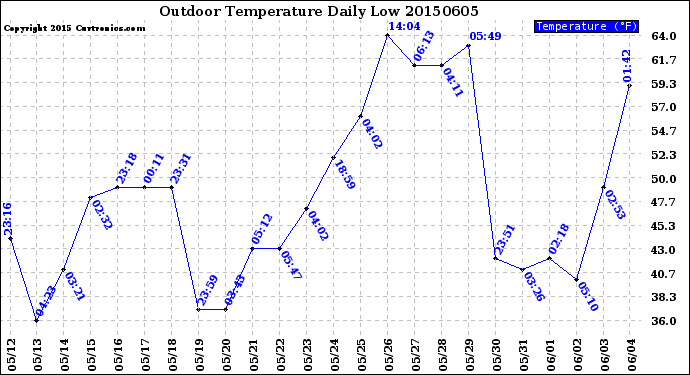 Milwaukee Weather Outdoor Temperature<br>Daily Low