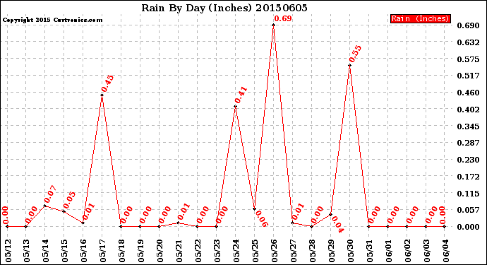 Milwaukee Weather Rain<br>By Day<br>(Inches)