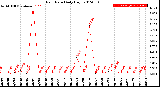 Milwaukee Weather Rain Rate<br>Daily High