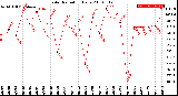 Milwaukee Weather Solar Radiation<br>Daily