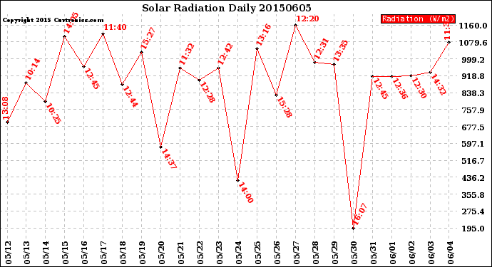 Milwaukee Weather Solar Radiation<br>Daily