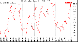 Milwaukee Weather THSW Index<br>Daily High