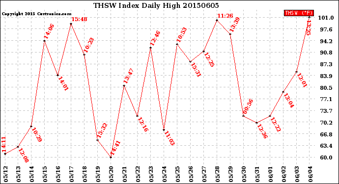 Milwaukee Weather THSW Index<br>Daily High