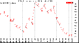 Milwaukee Weather THSW Index<br>per Hour<br>(24 Hours)