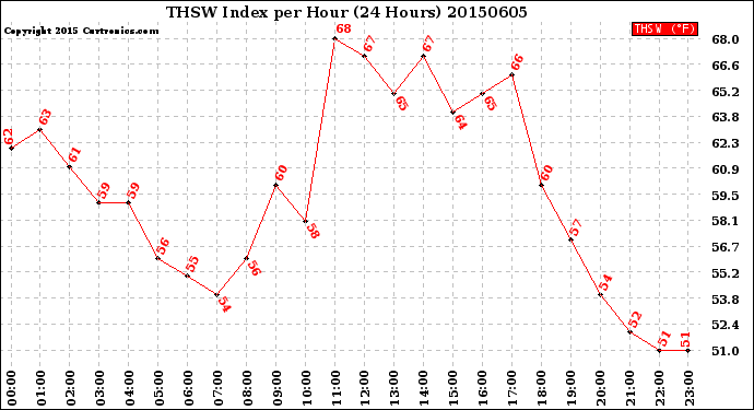 Milwaukee Weather THSW Index<br>per Hour<br>(24 Hours)