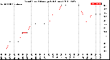 Milwaukee Weather Wind Speed<br>Average<br>(24 Hours)