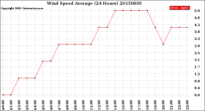 Milwaukee Weather Wind Speed<br>Average<br>(24 Hours)