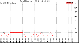 Milwaukee Weather Wind Direction<br>(24 Hours)