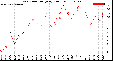 Milwaukee Weather Wind Speed<br>Hourly High<br>(24 Hours)