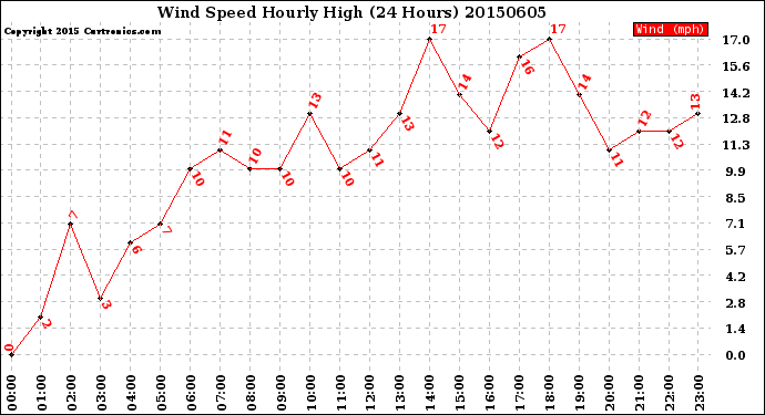 Milwaukee Weather Wind Speed<br>Hourly High<br>(24 Hours)
