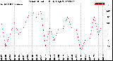 Milwaukee Weather Wind Direction<br>Daily High