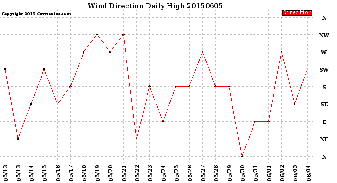 Milwaukee Weather Wind Direction<br>Daily High