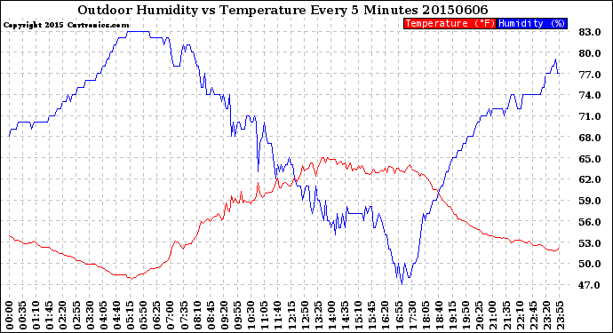 Milwaukee Weather Outdoor Humidity<br>vs Temperature<br>Every 5 Minutes