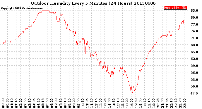 Milwaukee Weather Outdoor Humidity<br>Every 5 Minutes<br>(24 Hours)