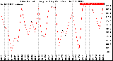 Milwaukee Weather Solar Radiation<br>Avg per Day W/m2/minute