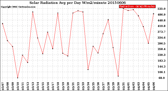 Milwaukee Weather Solar Radiation<br>Avg per Day W/m2/minute